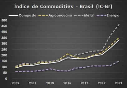 Índice de Commodities - Brasil (IC-Br)