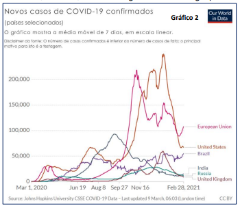 Novos casos de COVID -19 confirmados