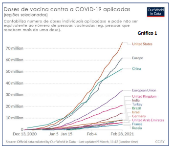 Doses de vacina contra a COVID 19