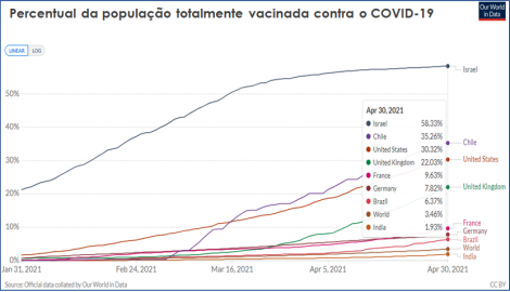 Percentual da população totalmente vacinada contra o COVID-19