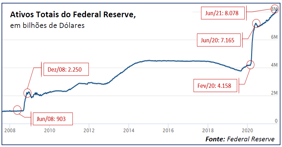 ativos totais do federal reserve